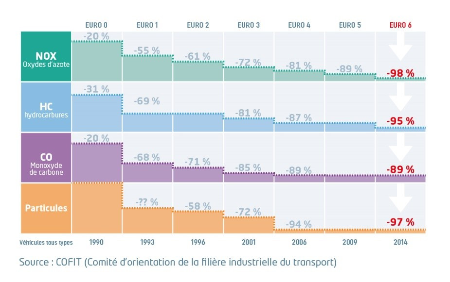 Graph normes Euro